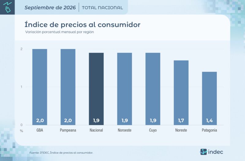 El Indec ubicó al NEA entre las regiones con menor inflación del país en septiembre